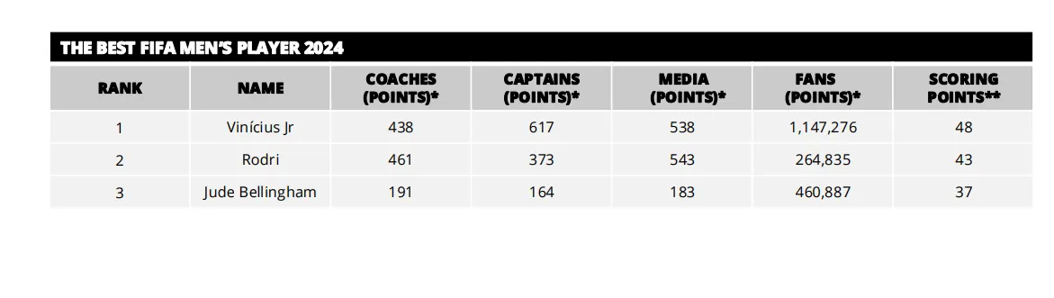 在FIFA最佳的4项投票中，维尼在教练和媒体投票输给了罗德里