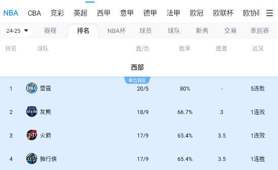 客负湖人！灰熊西区第二位置不稳当 仅领先火箭&独行侠0.5个胜场  第2张