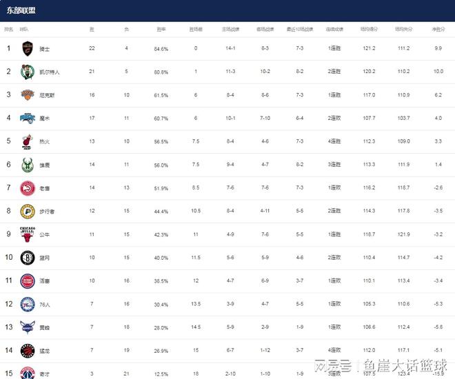 NBA最新排名！两队让勇士陷入危机，湖人能争前5，西部也开始分化