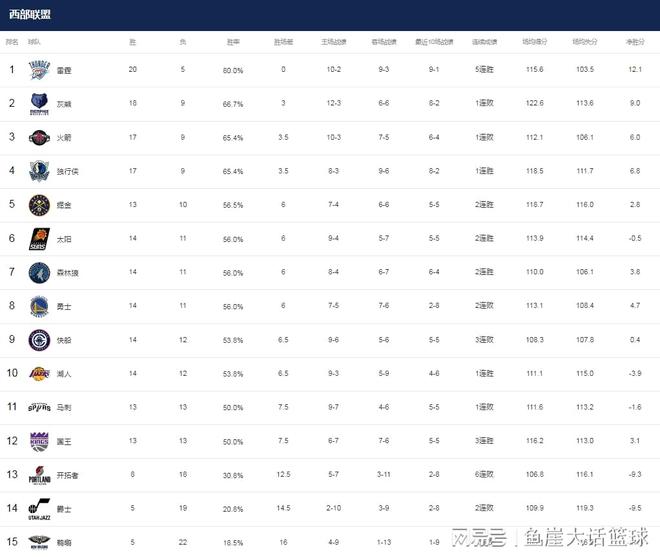 NBA最新排名！两队让勇士陷入危机，湖人能争前5，西部也开始分化