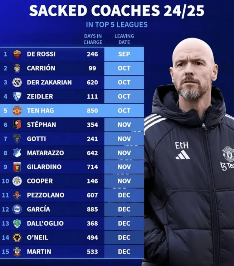 五大联赛本季已16位主帅下课：德罗西最早，滕哈格任期第2长