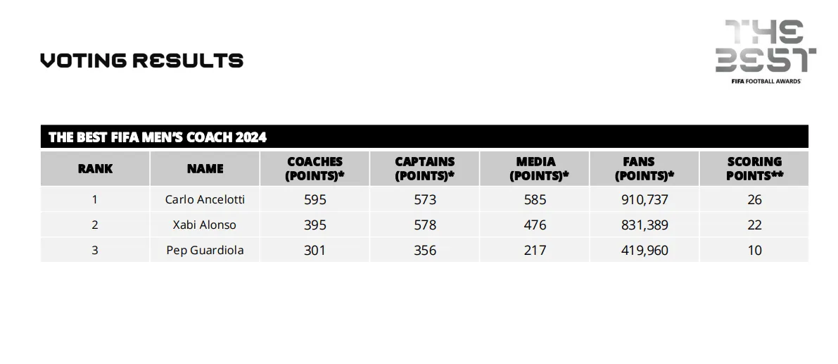 FIFA最佳教练得分情况：安切洛蒂26分第1，阿隆索22分第2