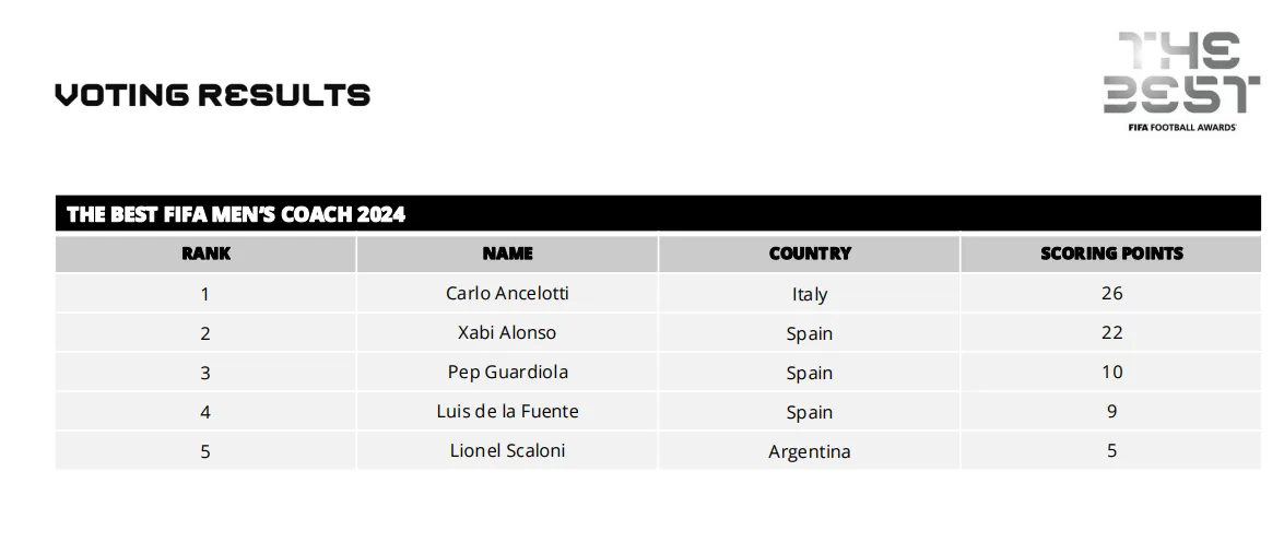 FIFA最佳教练得分情况：安切洛蒂26分第1，阿隆索22分第2