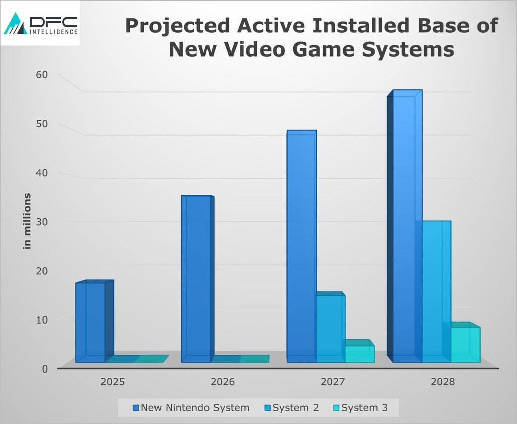 DFC：任天堂 Switch 2 游戏掌机 2025 年销量 1500~1700 万台，2028 年将超 8000 万台  第3张