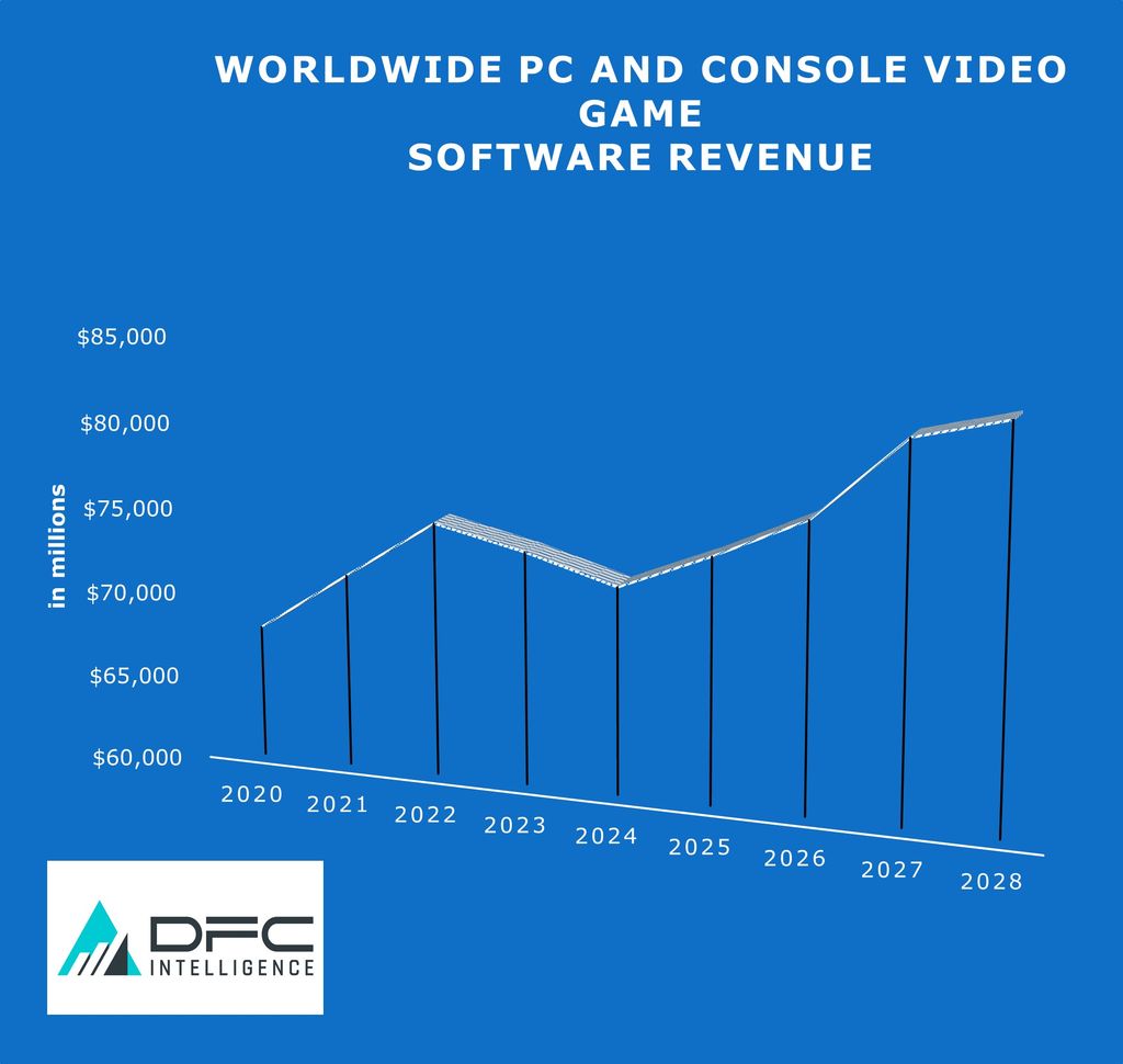 DFC：任天堂 Switch 2 游戏掌机 2025 年销量 1500~1700 万台，2028 年将超 8000 万台  第2张