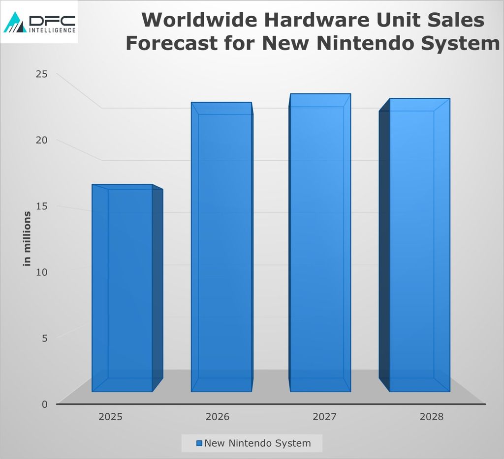 DFC：任天堂 Switch 2 游戏掌机 2025 年销量 1500~1700 万台，2028 年将超 8000 万台  第4张