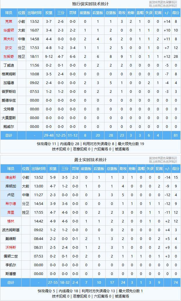 对轰！勇士143-133独行侠！看数据：5人满分，1人合格，3人拉胯