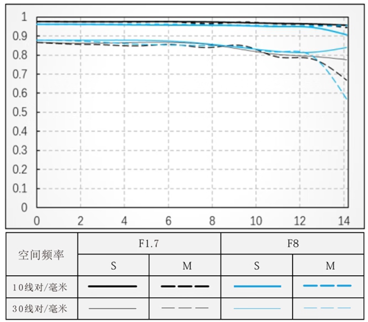 889 元“新手快乐头”，唯卓仕 AF 35mm F1.7 E / Z / XF 卡口 APS-C 镜头发布