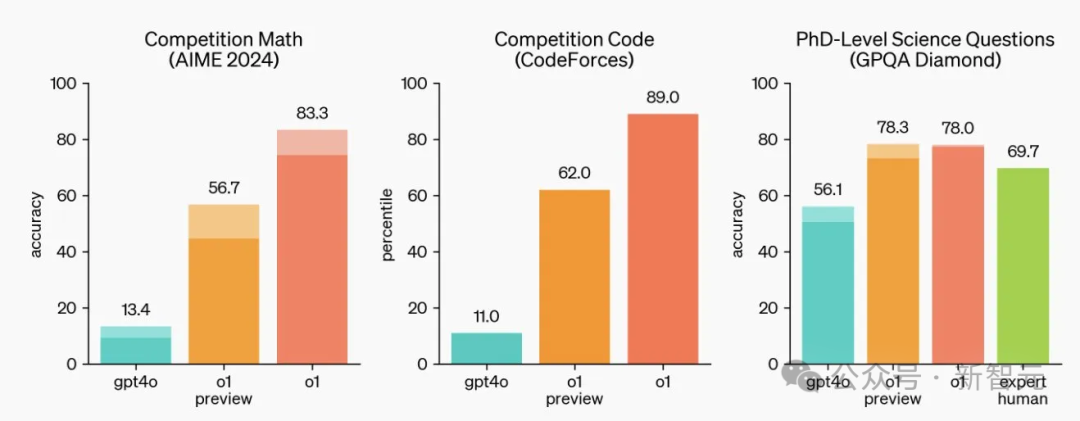 沃顿商学院教授发文解析 o1：能力仍有短板，「人机协同智能」或成 AGI 最重要难题