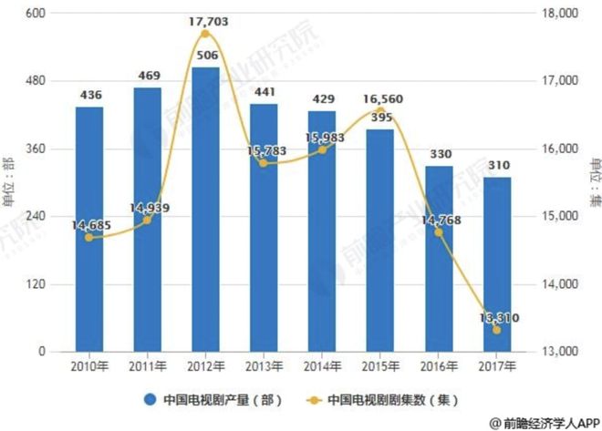 国产剧年产量逐年降低，广电要对电视剧下手了