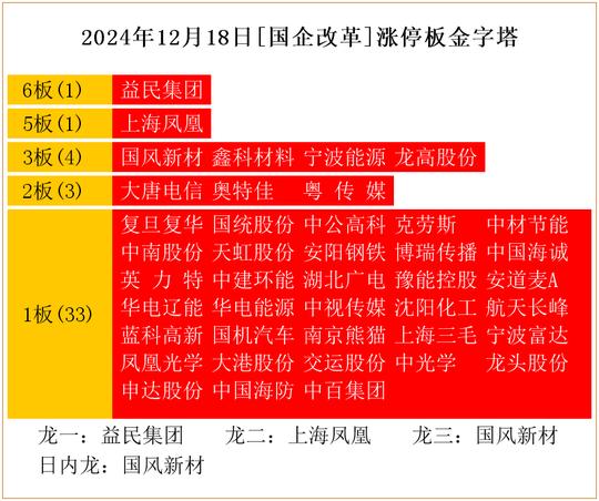 2024年12月18日[国企改革]涨停板金字塔