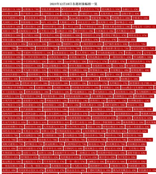 12月18日热点题材概念分析：脑机接口、AI眼镜领涨
