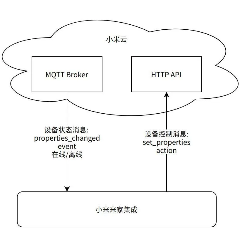 小米：Home Assistant 米家集成将不断优化和升级，严格限制仅可用于非商业用途