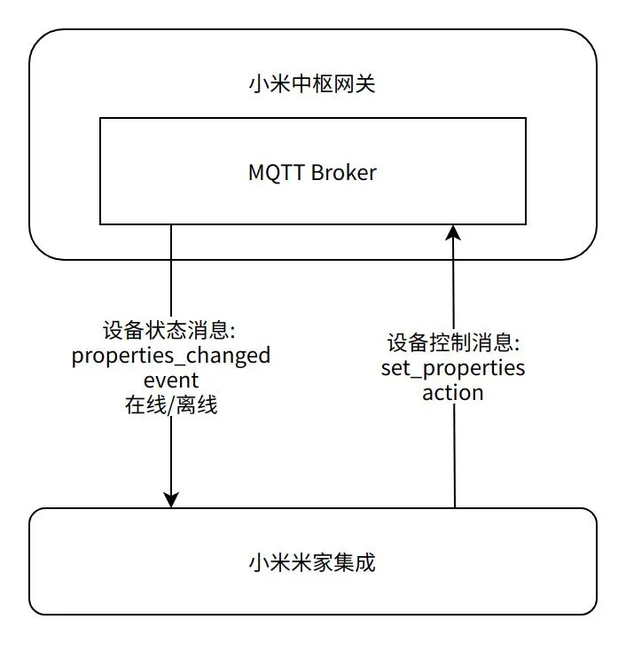 小米：Home Assistant 米家集成将不断优化和升级，严格限制仅可用于非商业用途