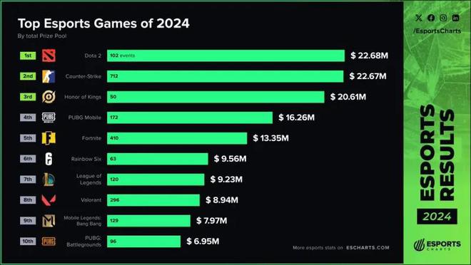 V社游戏独一档！2024电竞赛事奖金排名公开，三款国产手游上榜