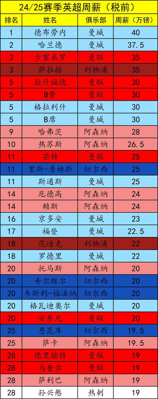 拉纳尔多→割肉清洗！拉什福德合同还剩3年半，周薪30万镑英超第5