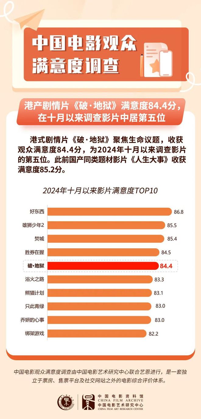 《破·地狱》收获观众满意度84.4分，生命议题引发共鸣热议