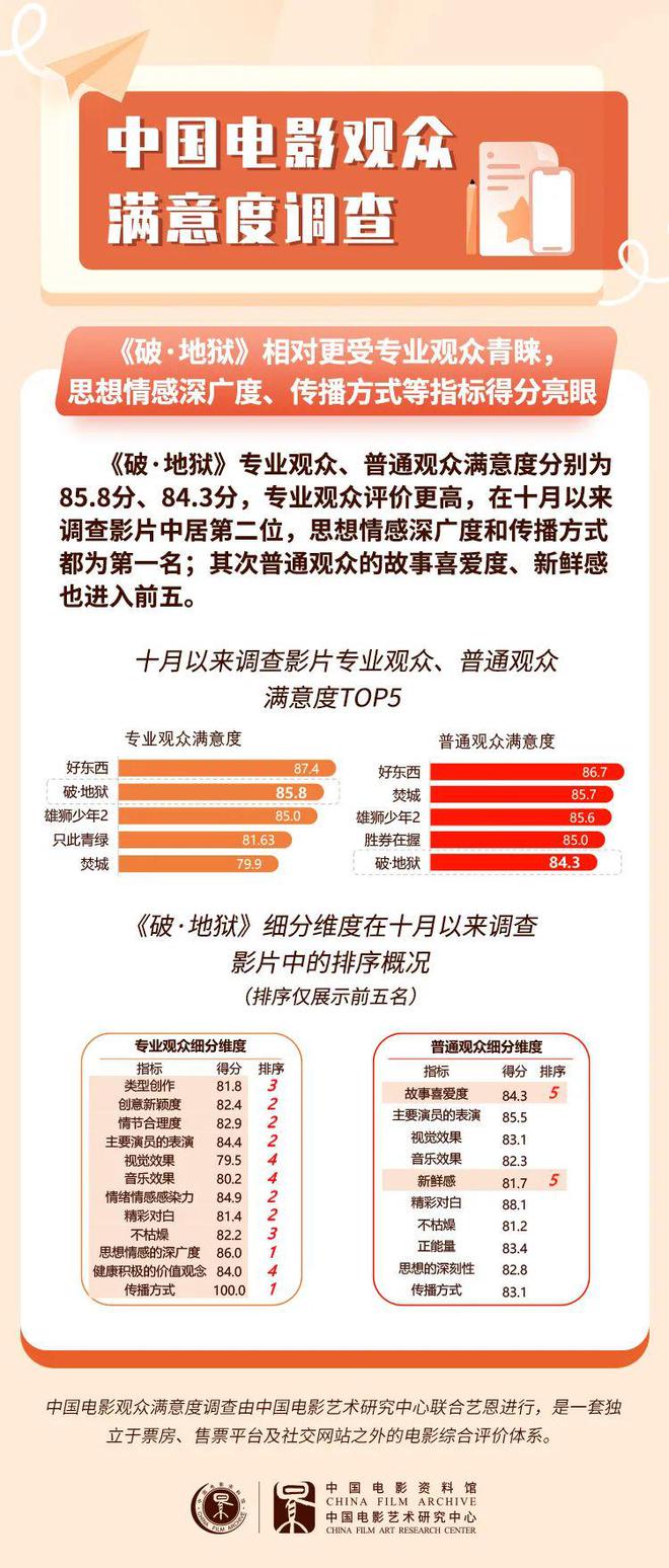 《破·地狱》收获观众满意度84.4分，生命议题引发共鸣热议