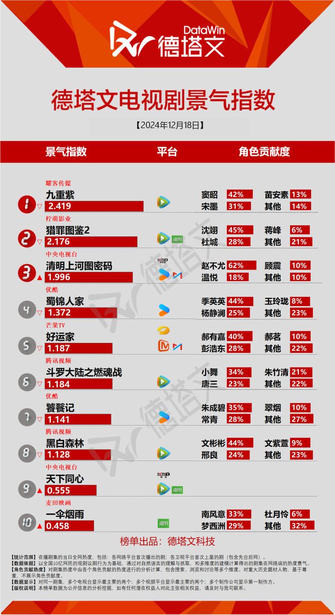 《清明上河图密码》跻身头部，成毅《长安二十四计》官宣阵容|剧日报