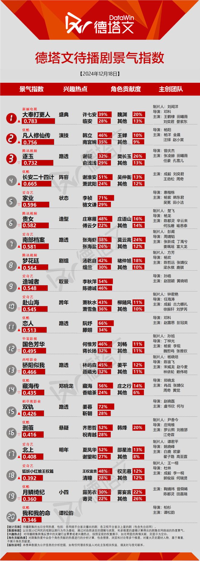 《清明上河图密码》跻身头部，成毅《长安二十四计》官宣阵容|剧日报