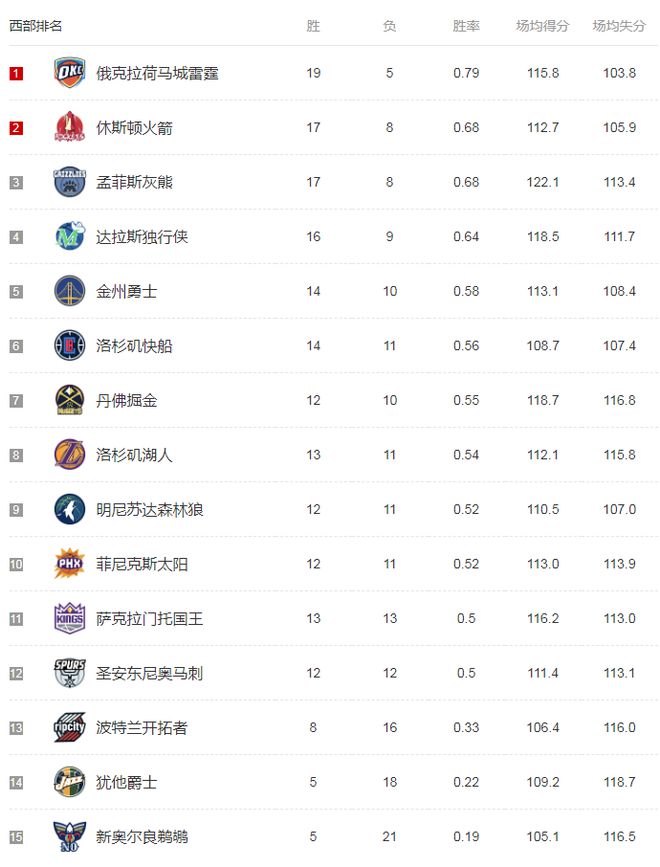 NBA排名大乱！西部3队抢第2，湖人第10！东部绿骑争榜首，76人倒4