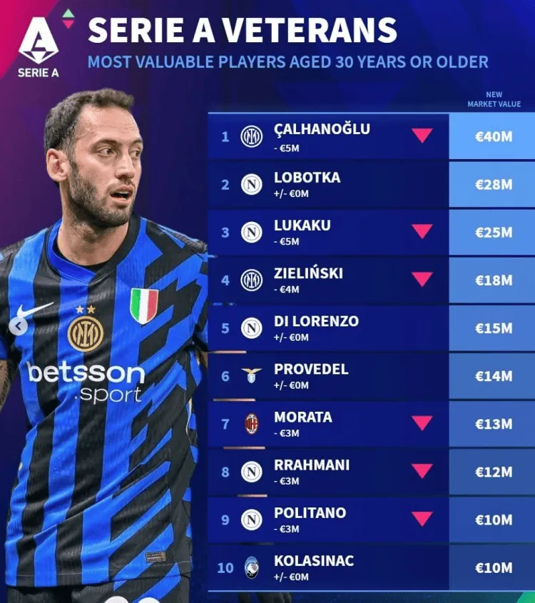 德转意甲30岁+球员身价榜：恰尔汗奥卢4000万欧最高