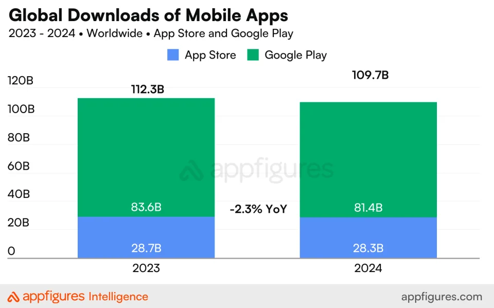 2024 年苹果 App Store 和谷歌 Play 应用下载量同比下降 2.3%，消费者支出却增长 15.7%