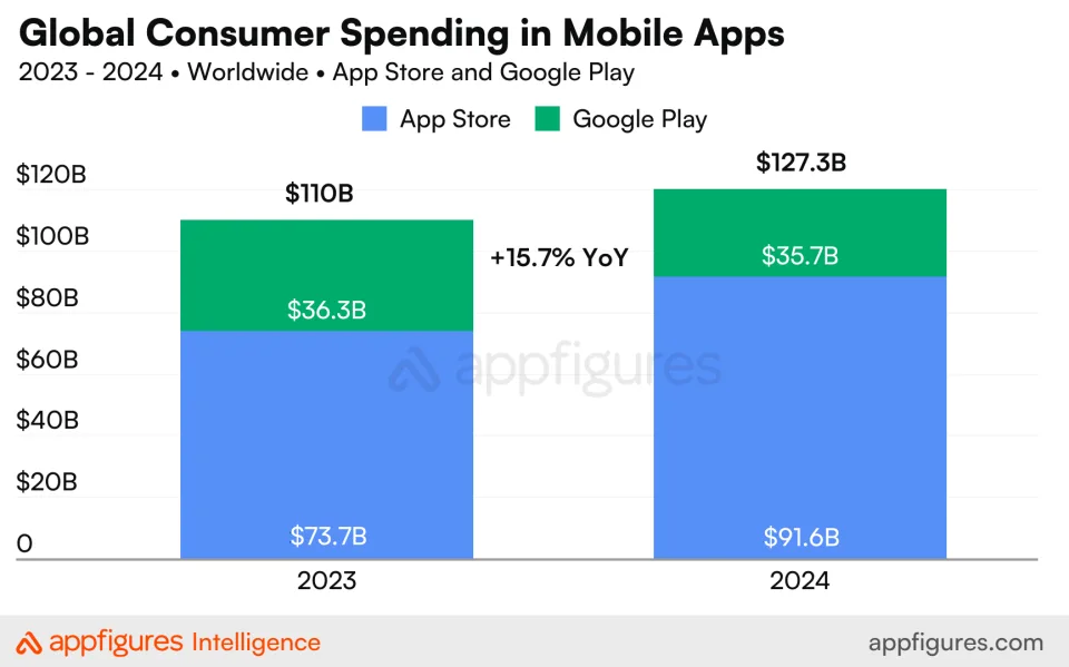 2024 年苹果 App Store 和谷歌 Play 应用下载量同比下降 2.3%，消费者支出却增长 15.7%