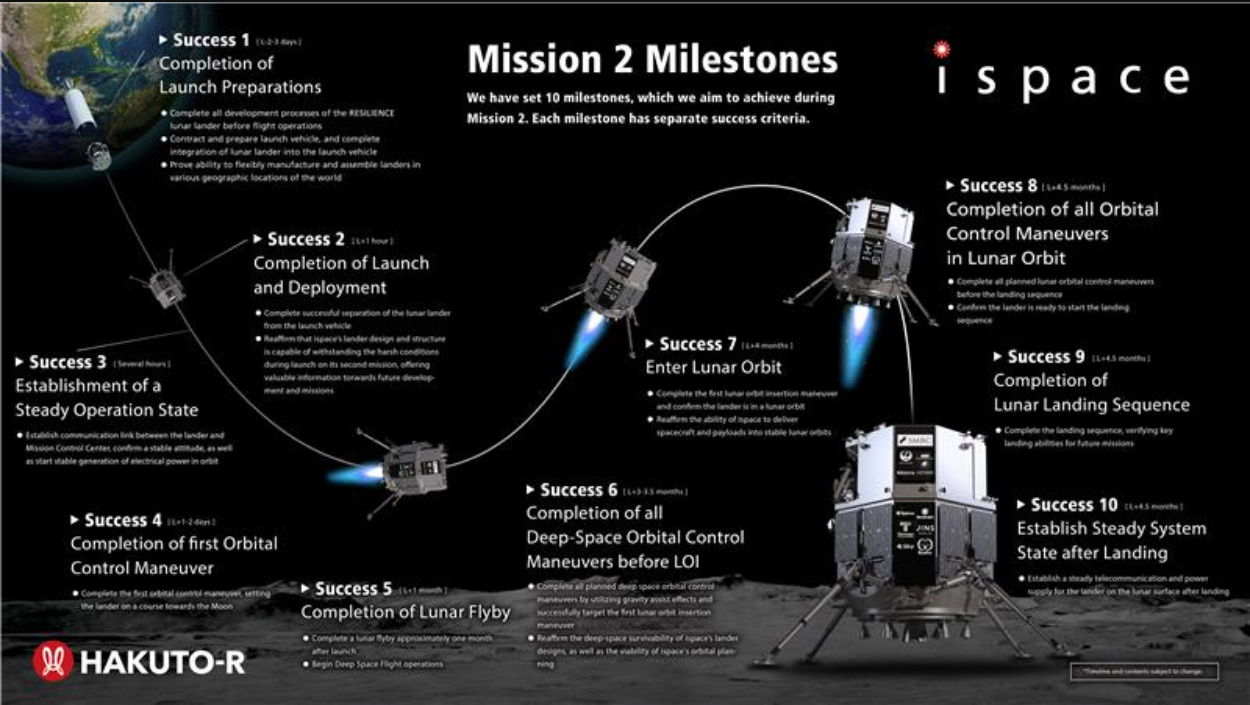 首次登月失败后，日本航天民企 ispace 计划明年 1 月再次发射月球探测器