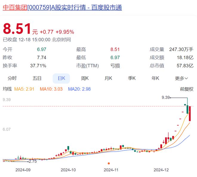 3.3万股民懵了！大牛股暴涨105%后，知名巨头宣布：清仓，6700多万股全卖光！套现4.4亿元，亏了4600万元……