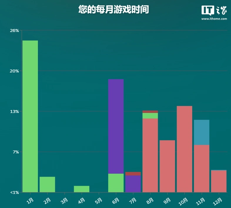 Steam 2024 年度回顾出炉，看看你今年玩了哪些游戏