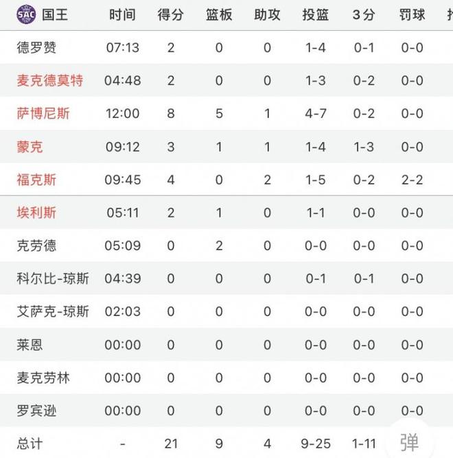 全队状态不在线？国王首节25中9&命中率仅36% 三分11中1  第2张