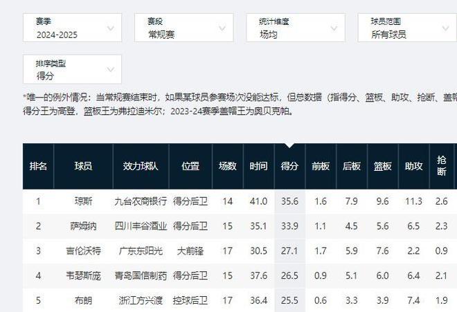 吉伦沃特场均27.1分联盟前3 广东球员上次做到是CBA元年的李春江