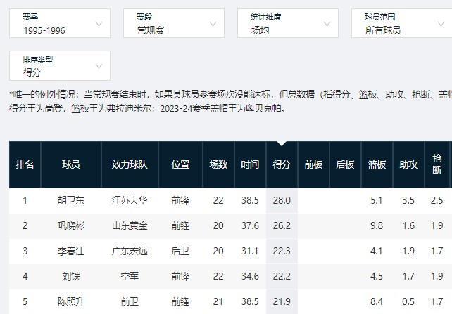 吉伦沃特场均27.1分联盟前3 广东球员上次做到是CBA元年的李春江