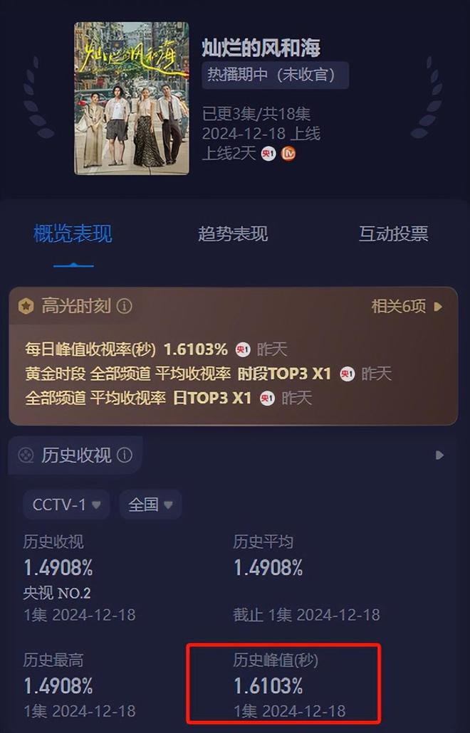 《灿烂的风和海》首播收视率破1.6，连看3集后，我要说：此剧要爆