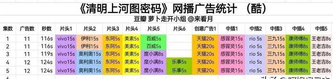 央视都看好的《清明上河图密码》，开局即王炸，为何吐槽声不断？