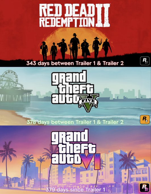 《GTA6》打破 Rockstar 预告片发布时间间隔纪录，引发玩家担忧