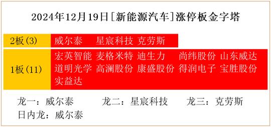 2024年12月19日[新能源汽车]涨停板金字塔