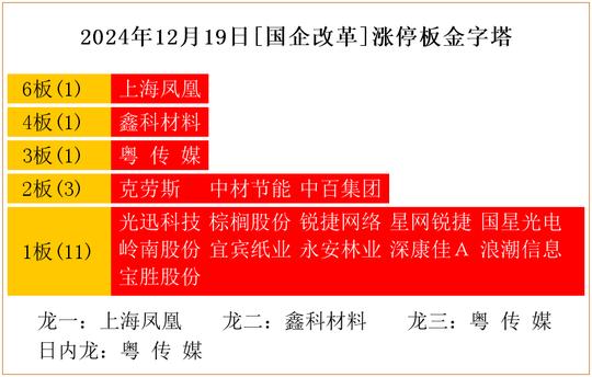 2024年12月19日[国企改革]涨停板金字塔