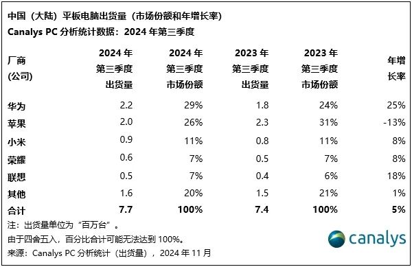 Canalys：2024Q3 中国大陆 PC 出货量 1110 万台同比下滑 1%，明年有望增长 6%