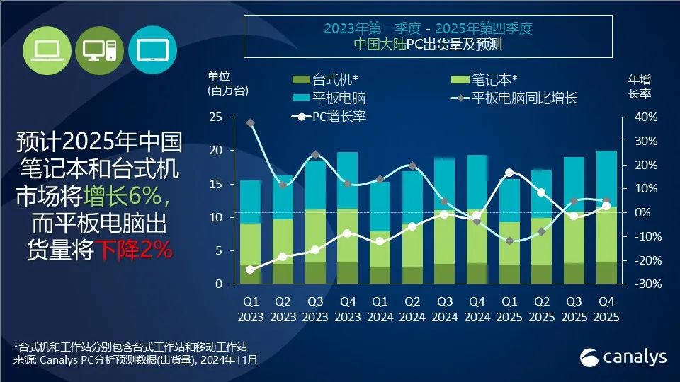 Canalys：2024Q3 中国大陆 PC 出货量 1110 万台同比下滑 1%，明年有望增长 6%