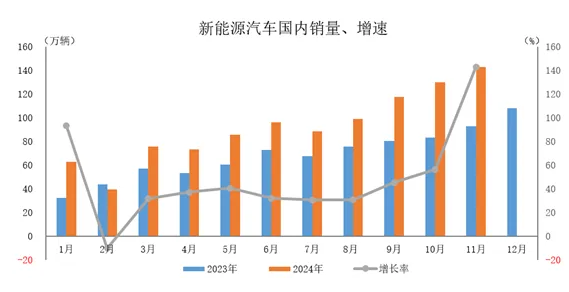 中汽协：2024 年 1-11 月新能源汽车国内销量破千万辆，同比增长 40.3%