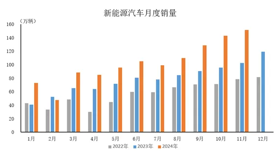 中汽协：2024 年 1-11 月新能源汽车国内销量破千万辆，同比增长 40.3%