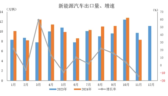 中汽协：2024 年 1-11 月新能源汽车国内销量破千万辆，同比增长 40.3%