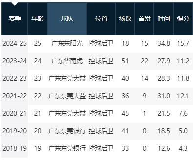 劳模徐杰近7场比赛6场出场分钟40+ 赛季场均时间创生涯新高