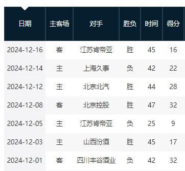 劳模徐杰近7场比赛6场出场分钟40+ 赛季场均时间创生涯新高