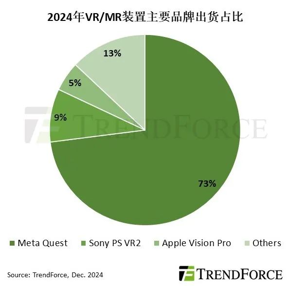 TrendForce：2024 年 VR、MR 头戴产品出货量预计约 960 万台，同比增长 8.8%