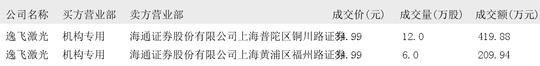 2024年12月19日大宗交易机构专用买入席位报告