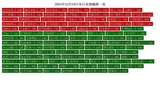 12月19日热点行业分析：电信运营、通信设备行业领涨  第2张