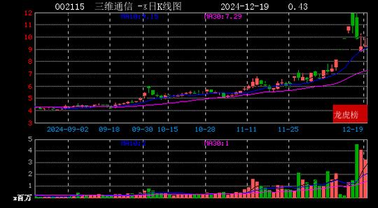 2024年12月19日赵老哥现身三维通信 东方智造 遥望科技 亿能电力